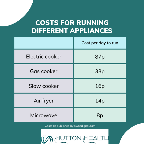 Cost for running different appliances chart